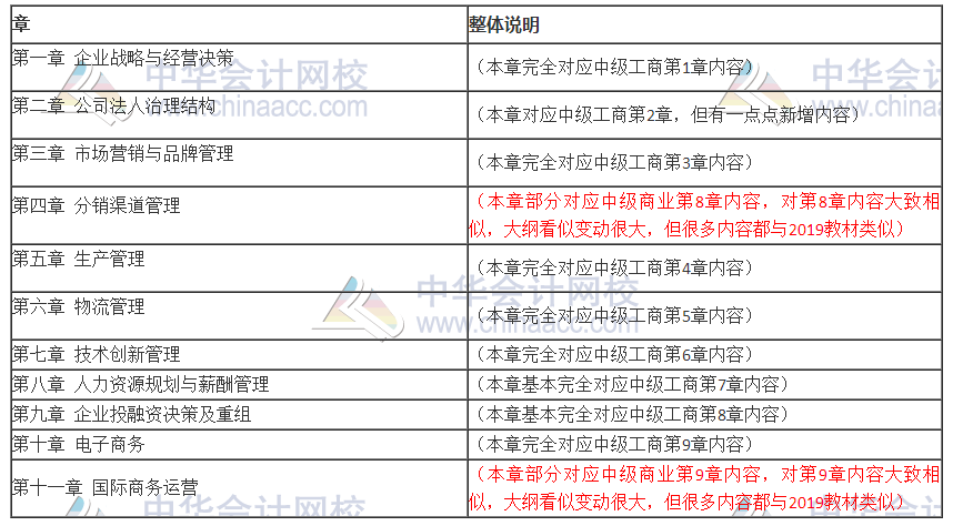 2020中級經濟師工商管理專業考試大綱變動