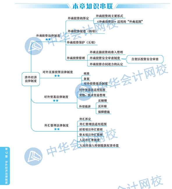 2020年注冊會計師《經濟法》科目第十二章思維導圖