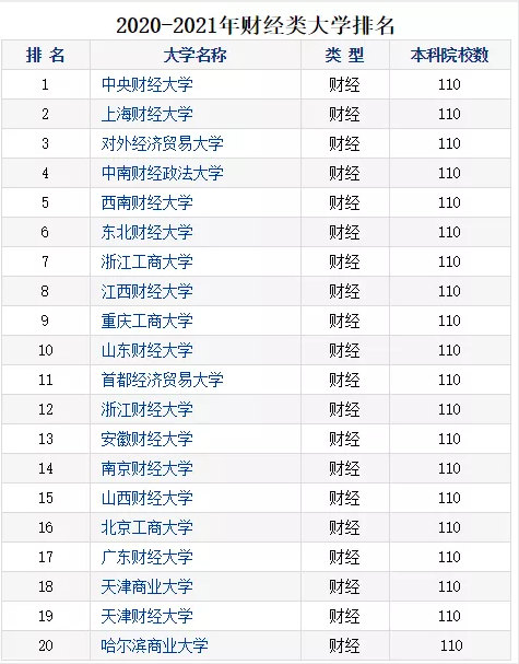 2020財經院校最新排行榜公布！四大最偏愛院校名單曝光！