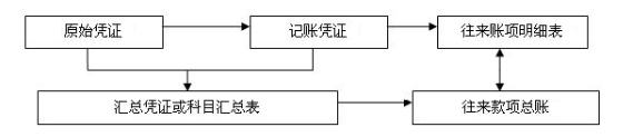 年后跳槽求職必看！不同類型會計崗位職責有什么不同？
