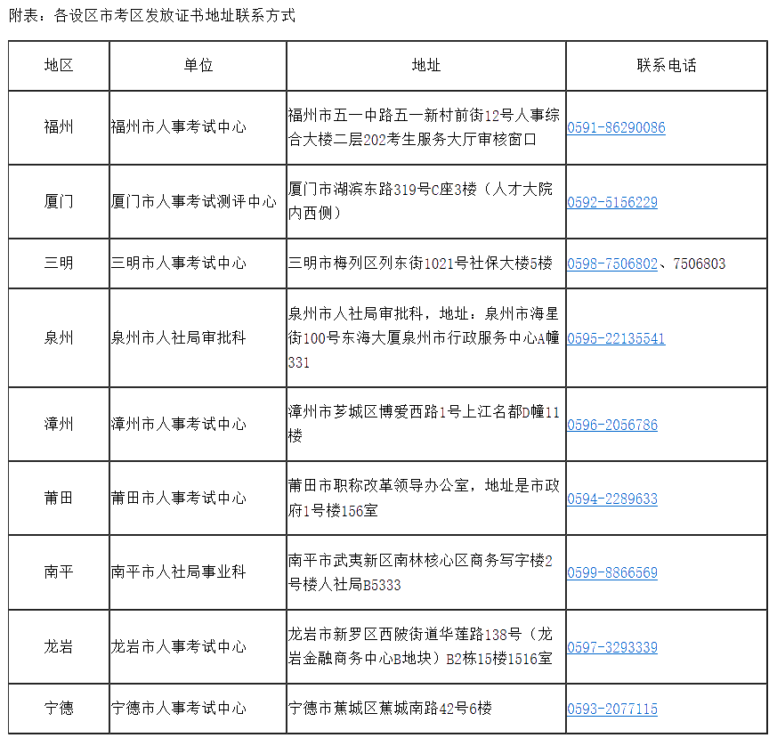 附表：各設區市考區發放證書地址聯系方式 
