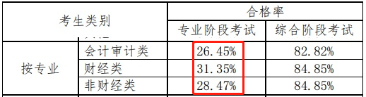 注冊(cè)會(huì)計(jì)師考試通過率