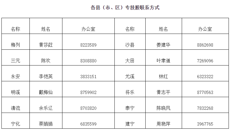 各縣（市、區）專技股聯系方式