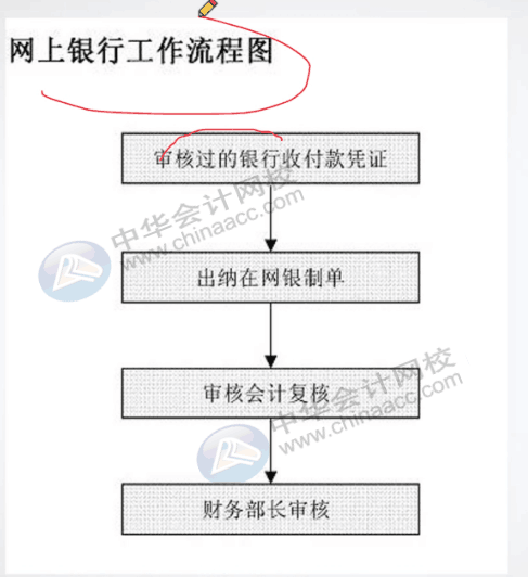 餐飲行業會計工作流程是什么？一文告訴你！