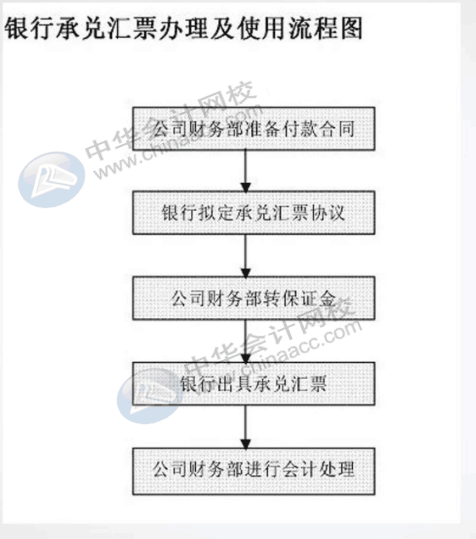 餐飲行業會計工作流程是什么？一文告訴你！