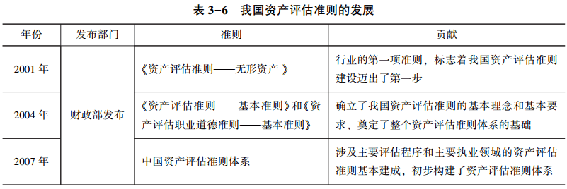 表3-6 我國資產評估準則的發(fā)展