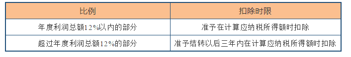深度解析！公益性捐贈與視同銷售的稅務處理以及匯算申報填報解析