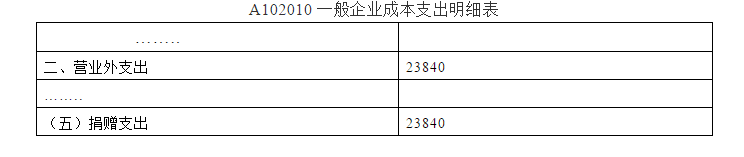 深度解析！公益性捐贈與視同銷售的稅務處理以及匯算申報填報解析