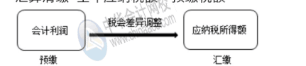 房地產企業所得稅預繳與匯算清繳的區別和聯系是什么？