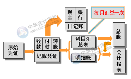 工業企業財務部的內部分工是怎樣的？采用哪種賬務處理程序？