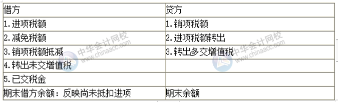 房地產企業增值稅會計科目設置 房地產會計必看！