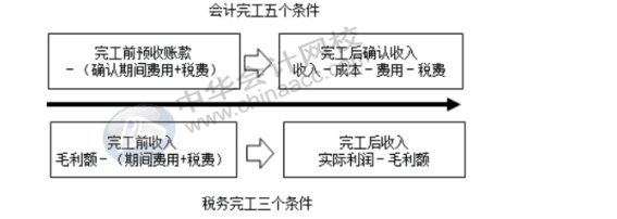 稅務(wù)機關(guān)對房地產(chǎn)企業(yè)完工后收入怎么調(diào)整？