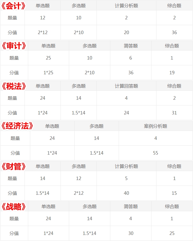 考生的痛：注會試題多到做不完！考試答題時間如何分配？