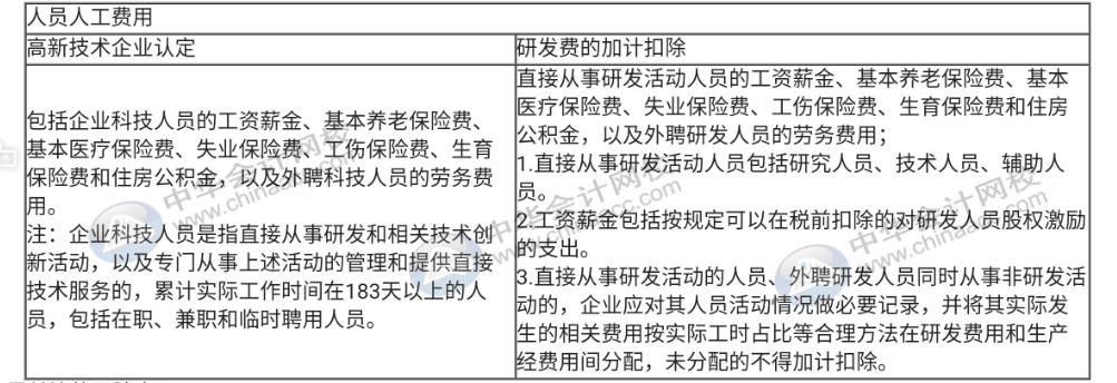 高新企業不適用稅前加計扣除的活動，一定要記住！