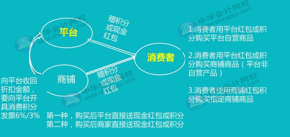 互聯網電商平臺使用紅包或積分全套賬務處理，值得收藏！