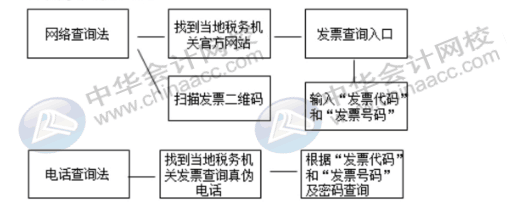 費(fèi)用報銷常見問題，發(fā)票真?zhèn)卧趺磋b定，會計人員看過來~