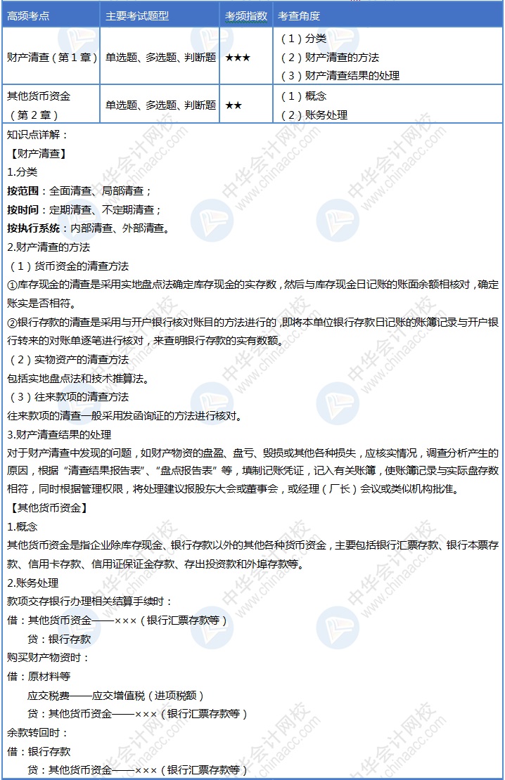 【第6天】來啦~初級會計30天沖刺已結束1/5 你掌握了多少？