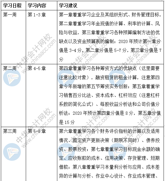 財務管理強化階段學習計劃——4周差缺補漏梳理知識點！