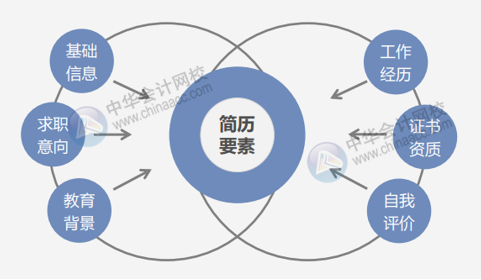 如何寫好個人簡歷？一份好的簡歷包含哪些要素？