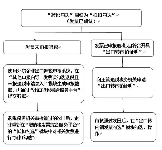 【實用】發票勾選錯誤影響出口退稅？別發愁，手把手教您如何處理~