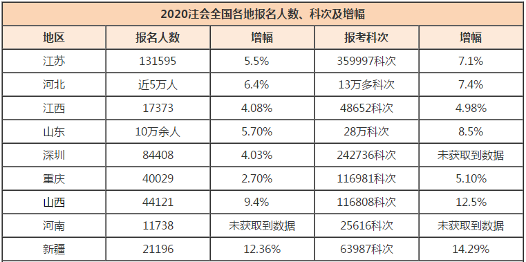 距離注會(huì)30萬目標(biāo)缺口還差3萬！2020年注會(huì)考生機(jī)會(huì)來了~