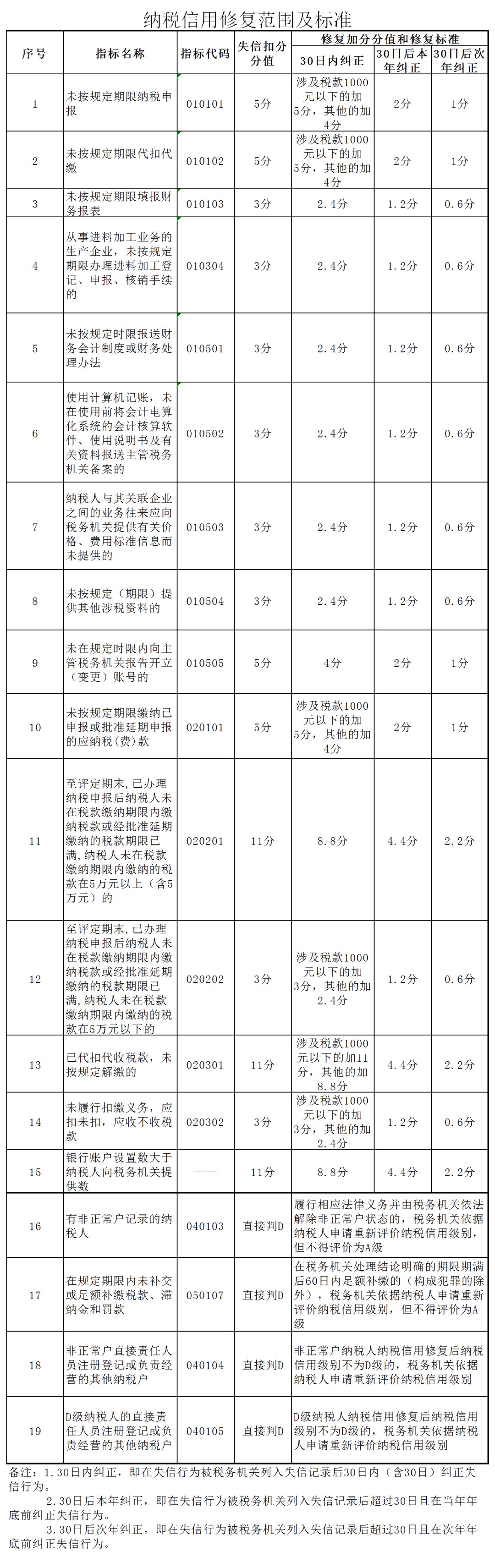 【實(shí)用】2019年度納稅信用評(píng)價(jià)已完成，如何進(jìn)行納稅信用修復(fù)？