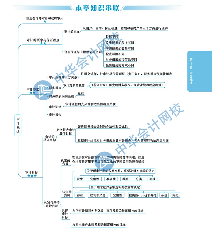 2020年注會(huì)考生太賺了！有了這幾張圖至少能過60分！