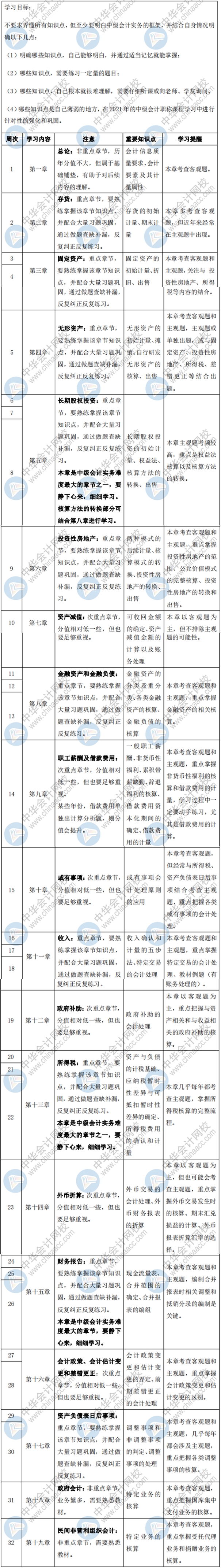 速取！2021中級會計職稱《中級會計實務》預習階段學習計劃出爐
