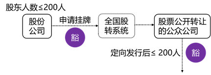 張穩老師經濟法：搞懂非上市公眾公司的核準與豁免情形（下）