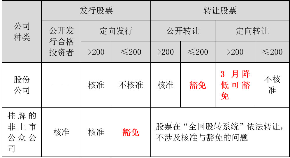 張穩老師經濟法：搞懂非上市公眾公司的核準與豁免情形（下）