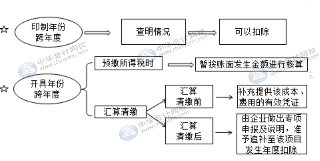 費用報銷對企業所得稅的影響有哪些？會計需掌握！