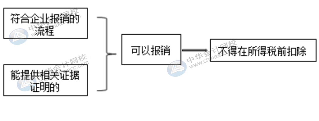 費用報銷對企業所得稅的影響有哪些？會計需掌握！