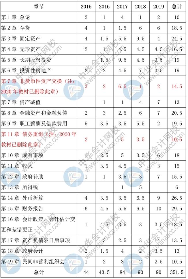 中級會計實務客觀題高頻考點 一表知曉！