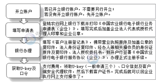 網銀怎么開通和使用？操作流程在這里！