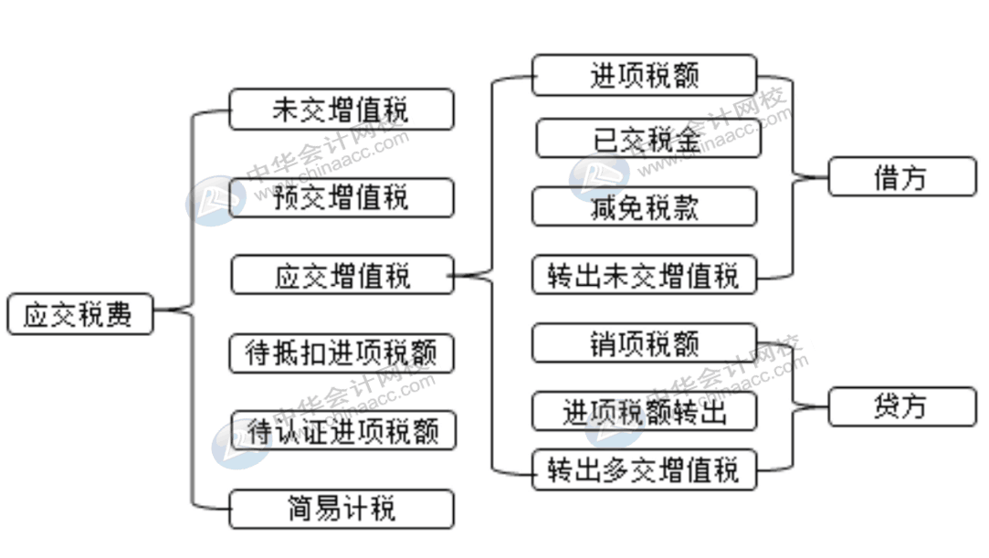 一般計稅方式下怎么設置會計科目，會計快看過來！