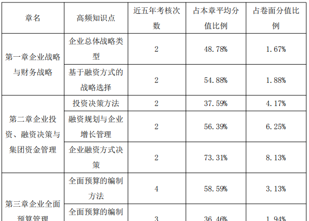 高級會計師備考中后期 正保會計網校老師教你怎么學！