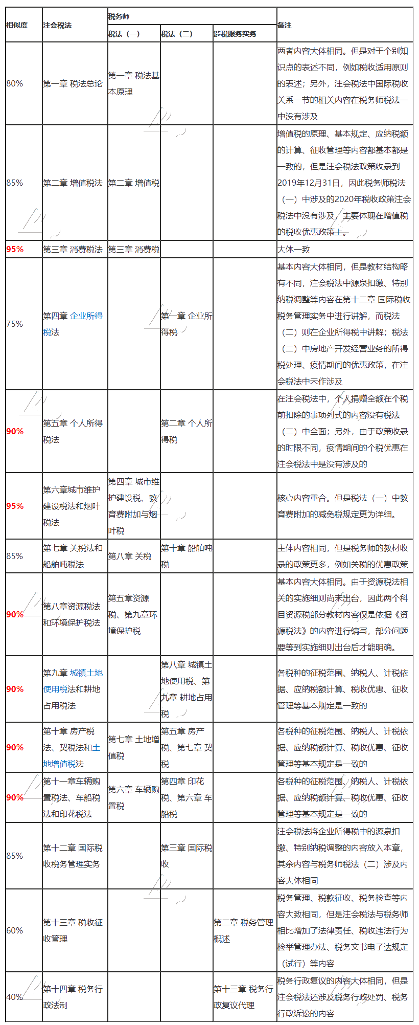 注會稅法和稅務師《稅法一》《稅法二》《涉稅服務實務》相似度