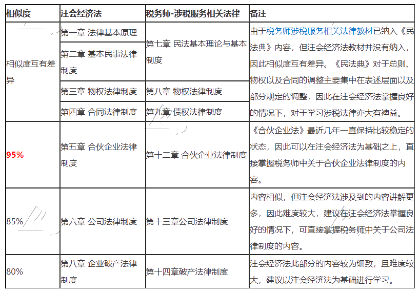 2020注會《經濟法》vs稅務師《涉稅服務相關法律》相似之處