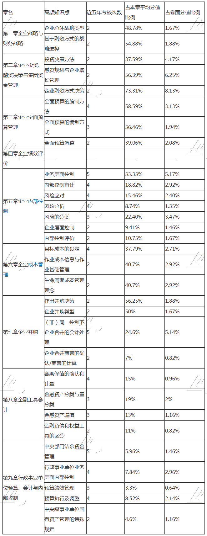 備考干貨：帶你看透高級會(huì)計(jì)師歷年試題 