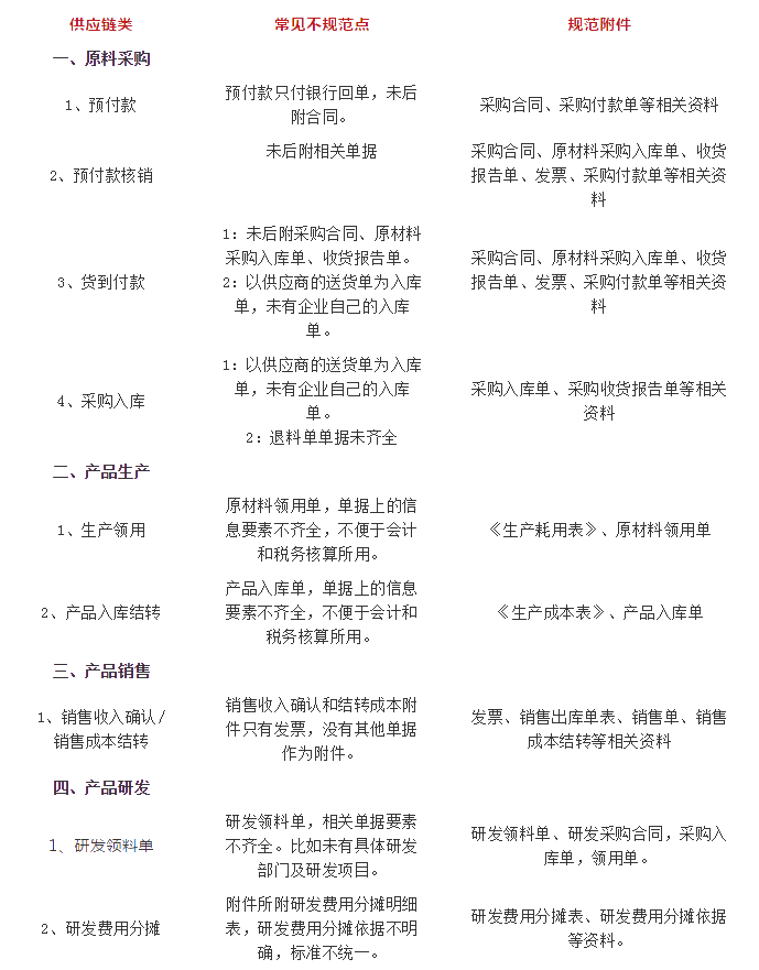 會計實務干貨！會計憑證附件常見錯誤及規范思路