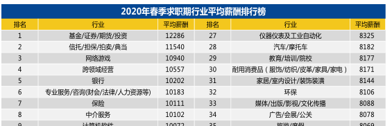 排名前位，財會仍是熱門職業！薪酬平均1萬+，怎么做到的？