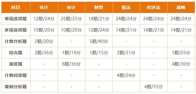 快速備考小技巧~注會考試你應該這樣答題成績會更好！