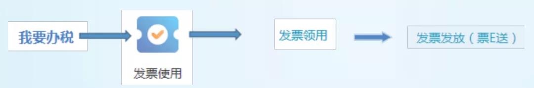 納稅人如何通過票E送領用發票？