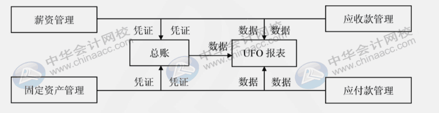 用友u8各模塊的主要功能是什么？各模塊之間的聯(lián)系是什么？