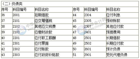 2019新政府會計科目表 科目名稱和編號完整版！