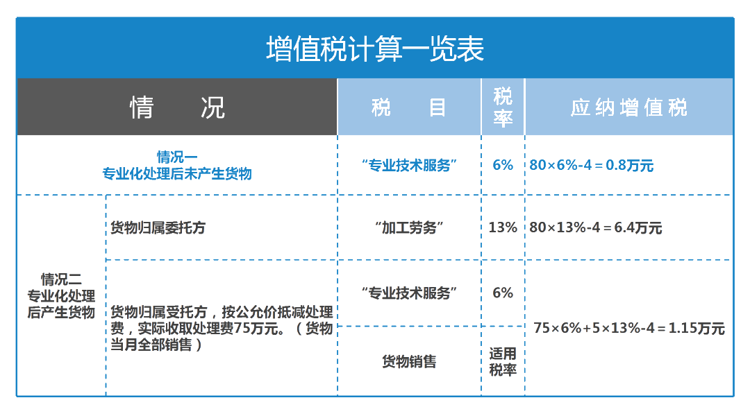 不同情形下廢棄物專業化處理適用稅率大解析！