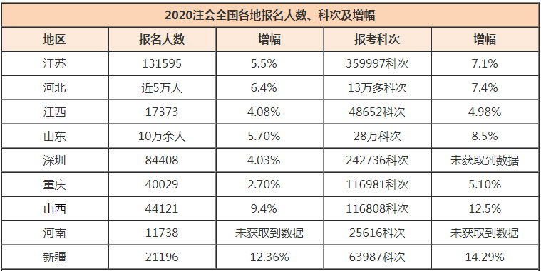 2020年注會全國各地報名人數、科次及增幅情況