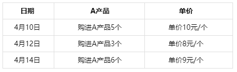 發(fā)出存貨的計(jì)價(jià)方法如何計(jì)算的？初級(jí)會(huì)計(jì)直達(dá)必備！