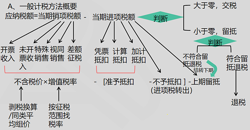 一般計稅方法、