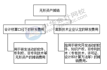 正保會計網校